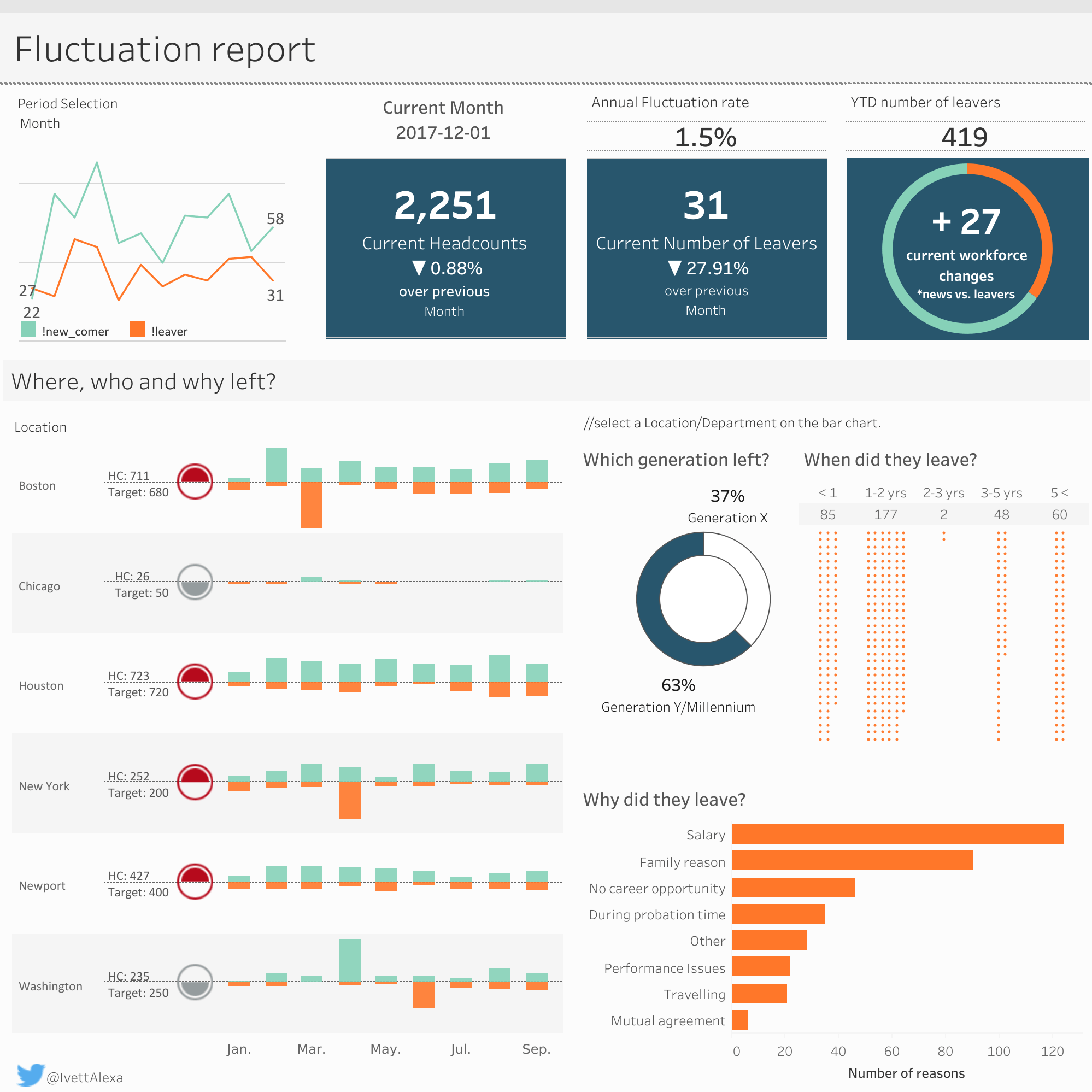 Hr Headcount Dashboard